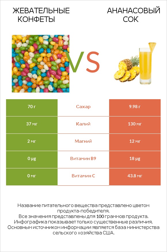 Жевательные конфеты vs Ананасовый сок infographic