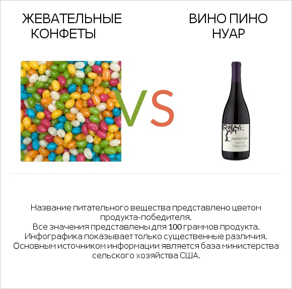 Жевательные конфеты vs Вино Пино Нуар infographic