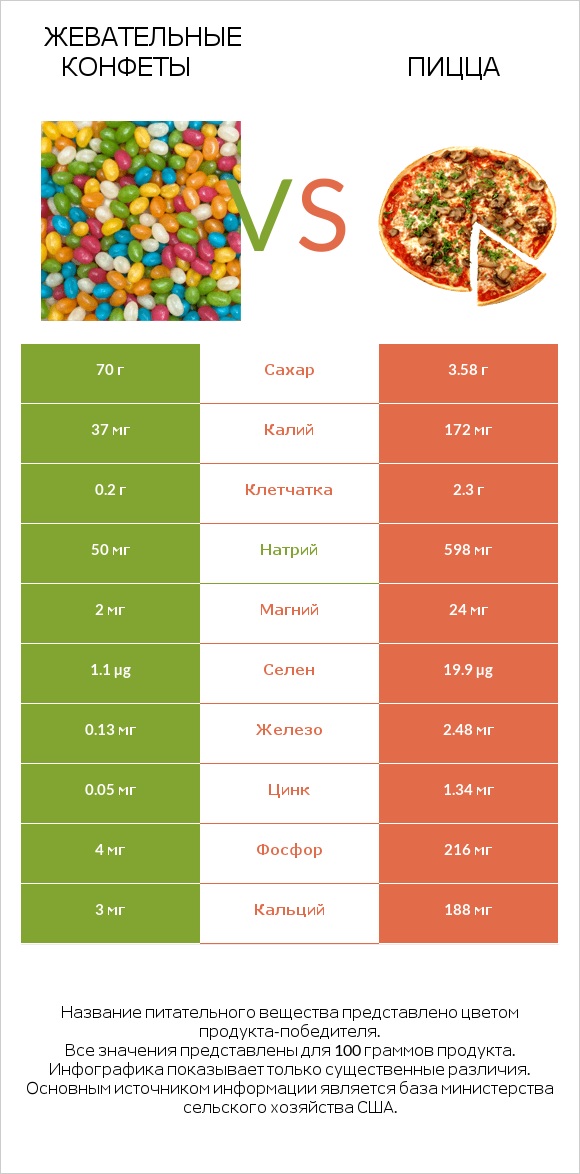 Жевательные конфеты vs Пицца infographic