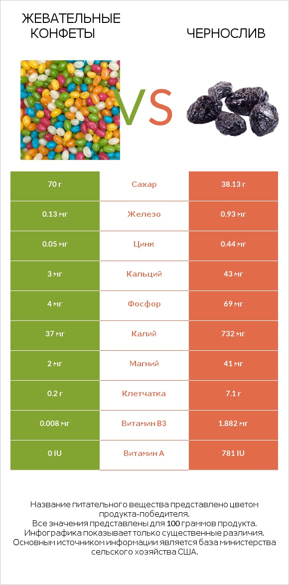 Жевательные конфеты vs Чернослив infographic
