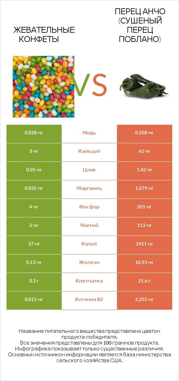 Жевательные конфеты vs Перец Анчо (сушеный перец Поблано) infographic