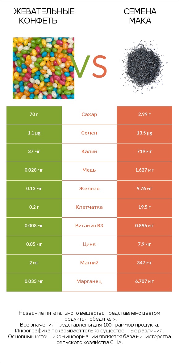 Жевательные конфеты vs Семена мака infographic