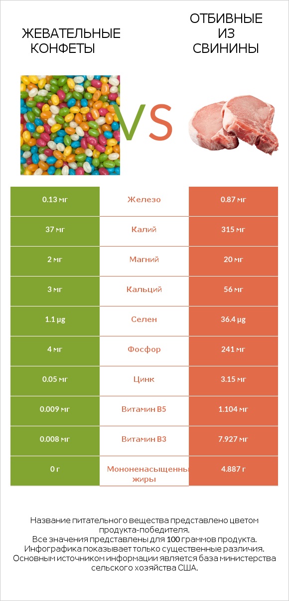 Жевательные конфеты vs Отбивные из свинины infographic