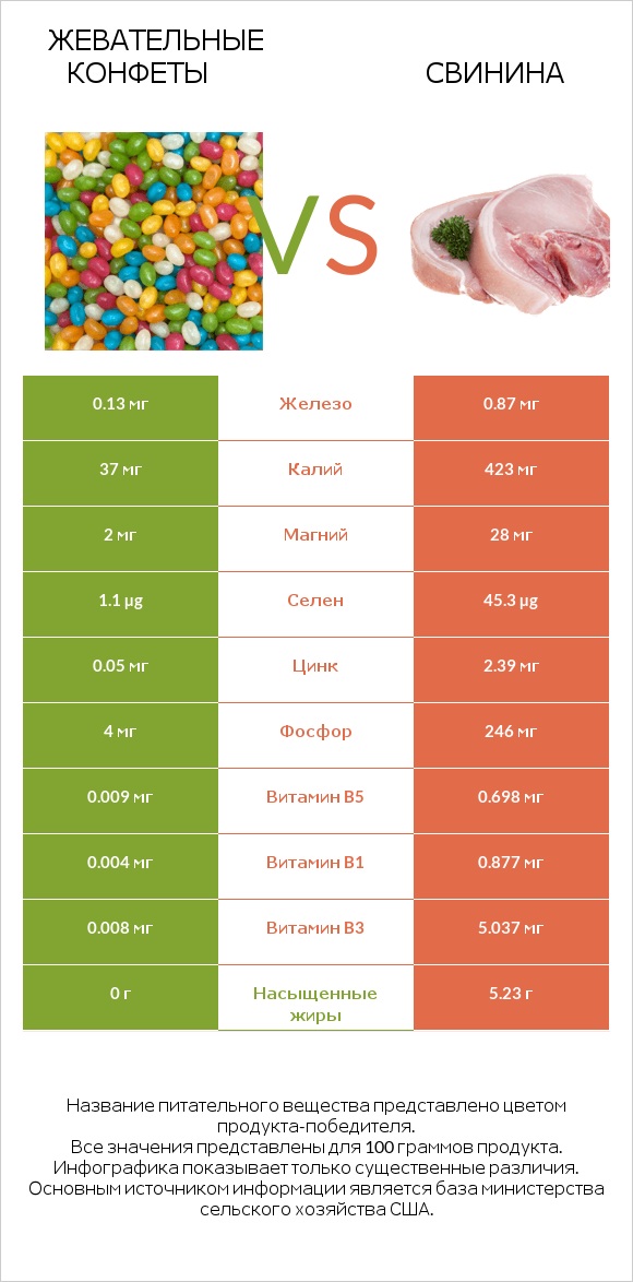 Жевательные конфеты vs Свинина infographic