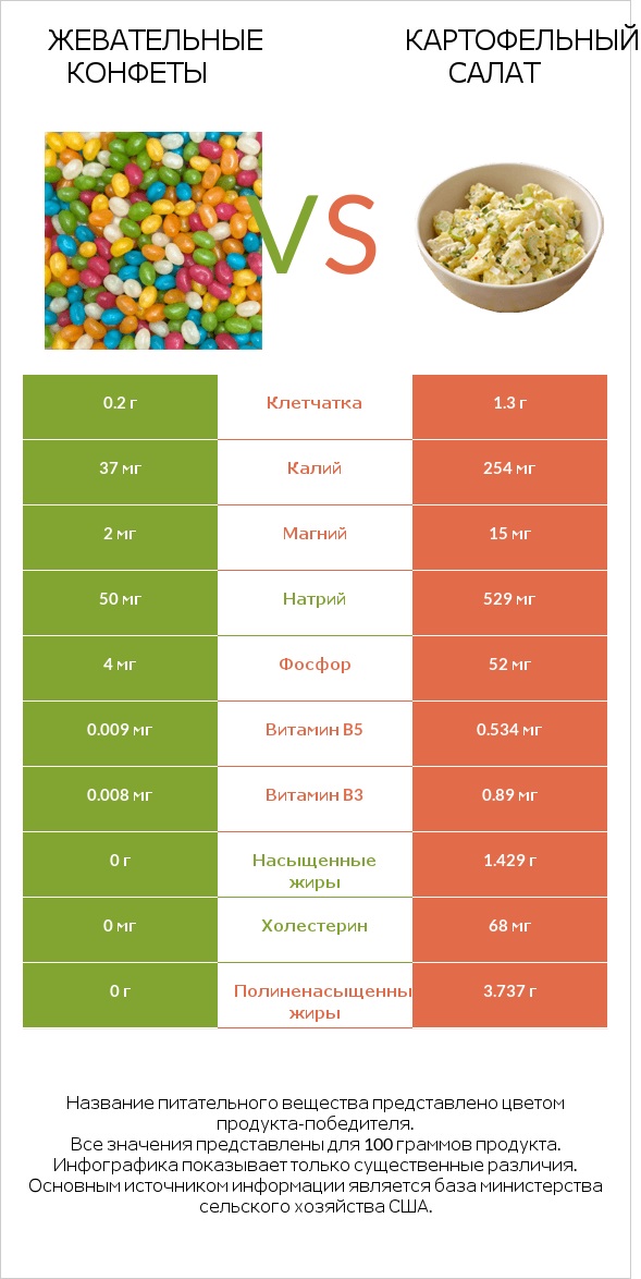 Жевательные конфеты vs Картофельный салат infographic