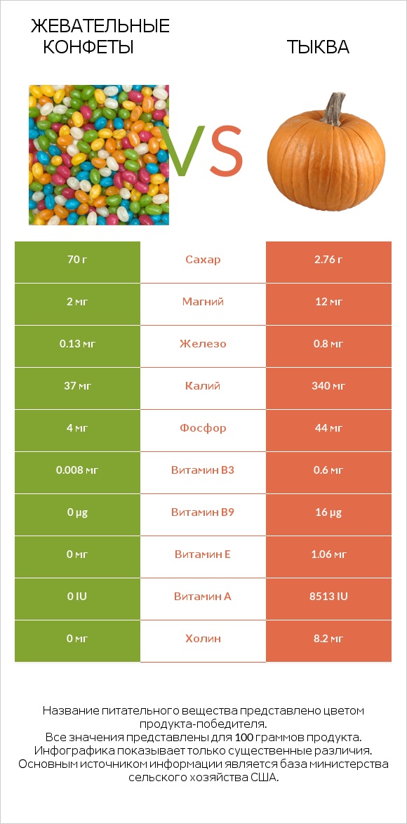 Жевательные конфеты vs Тыква infographic