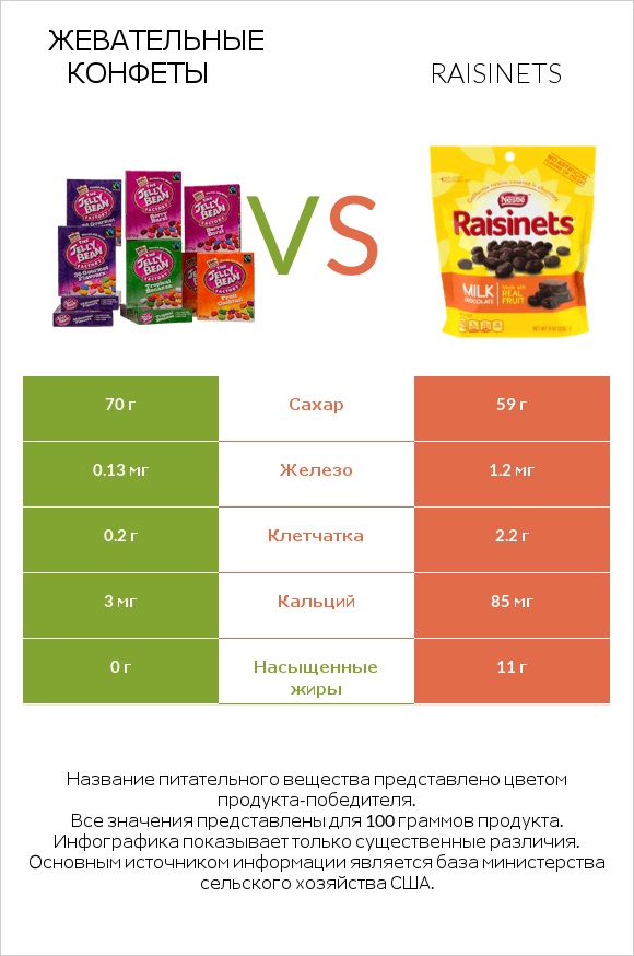 Жевательные конфеты vs Raisinets infographic