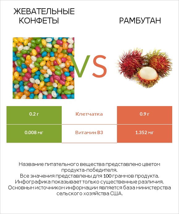 Жевательные конфеты vs Рамбутан infographic