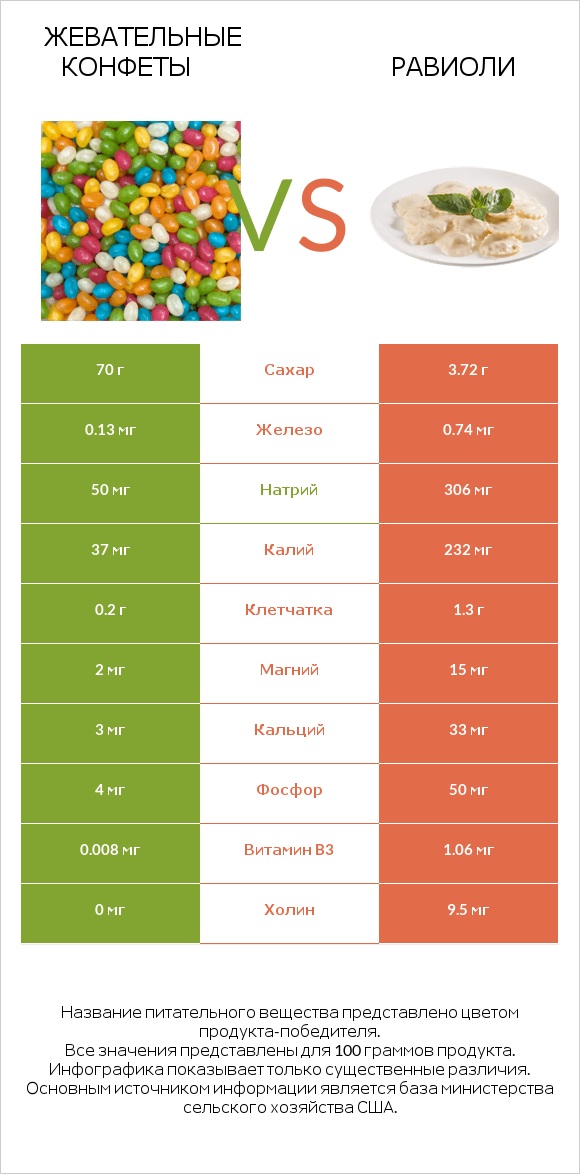 Жевательные конфеты vs Равиоли infographic