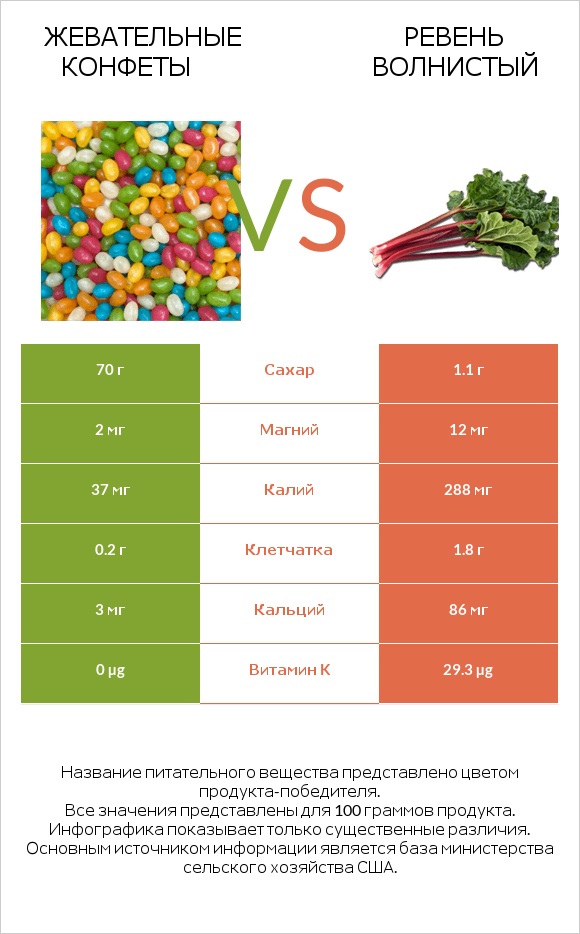 Жевательные конфеты vs Ревень волнистый infographic