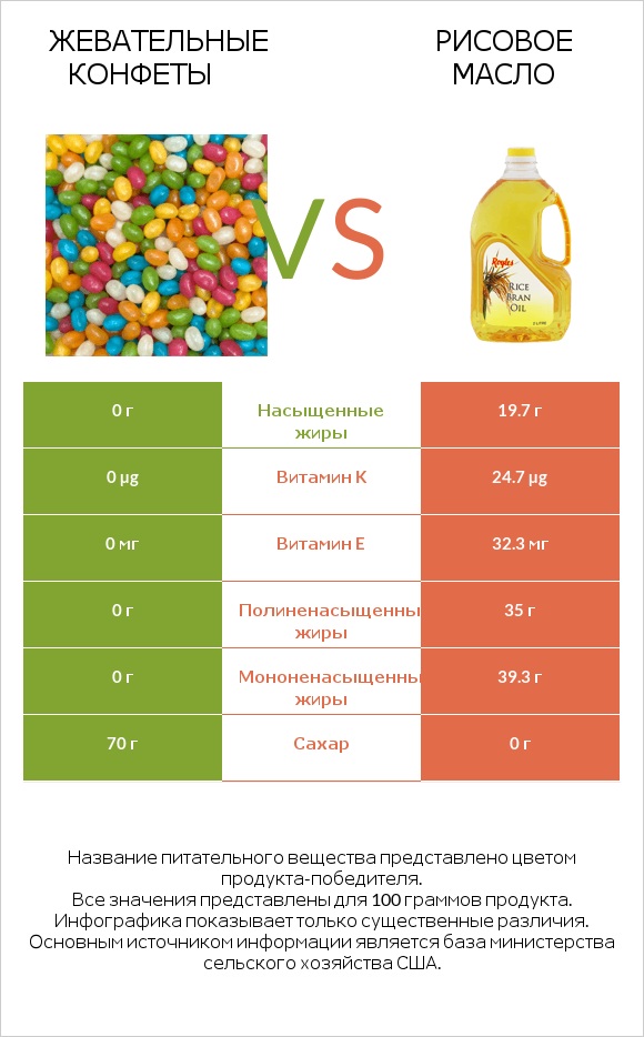 Жевательные конфеты vs Рисовое масло infographic