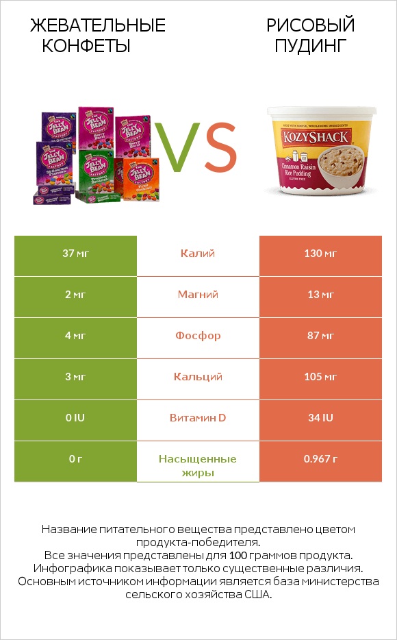 Жевательные конфеты vs Рисовый пудинг infographic