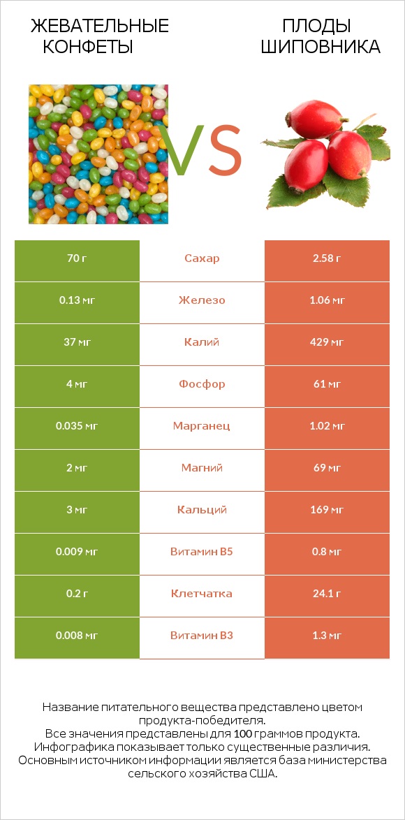 Жевательные конфеты vs Плоды шиповника infographic