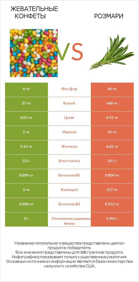 Жевательные конфеты vs Розмари infographic