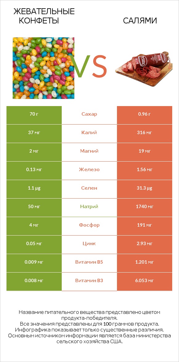 Жевательные конфеты vs Салями infographic