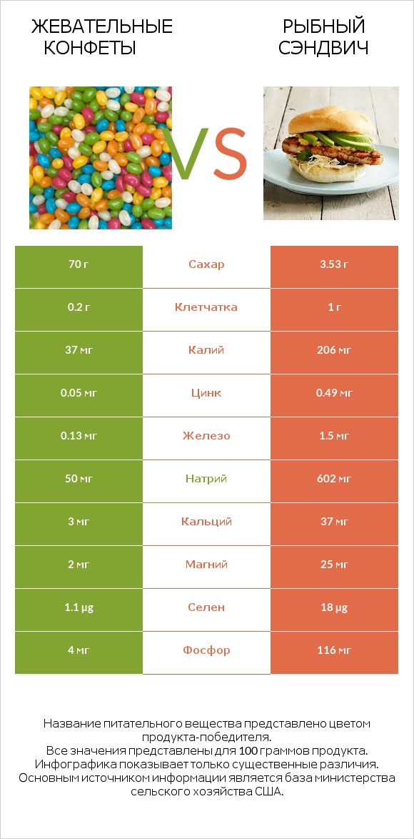 Жевательные конфеты vs Рыбный сэндвич infographic