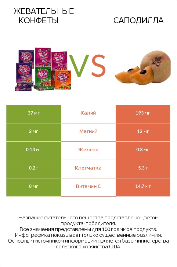 Жевательные конфеты vs Саподилла infographic