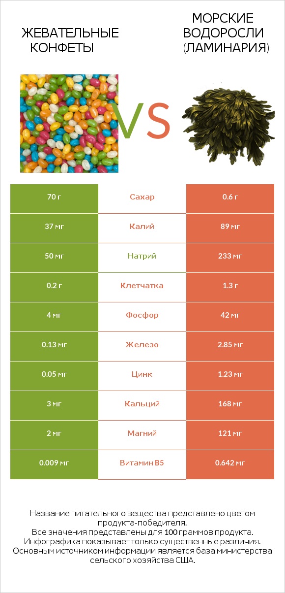 Жевательные конфеты vs Морские водоросли (Ламинария) infographic