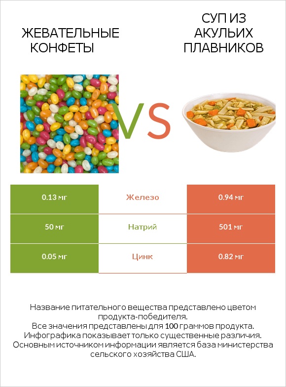 Жевательные конфеты vs Суп из акульих плавников infographic
