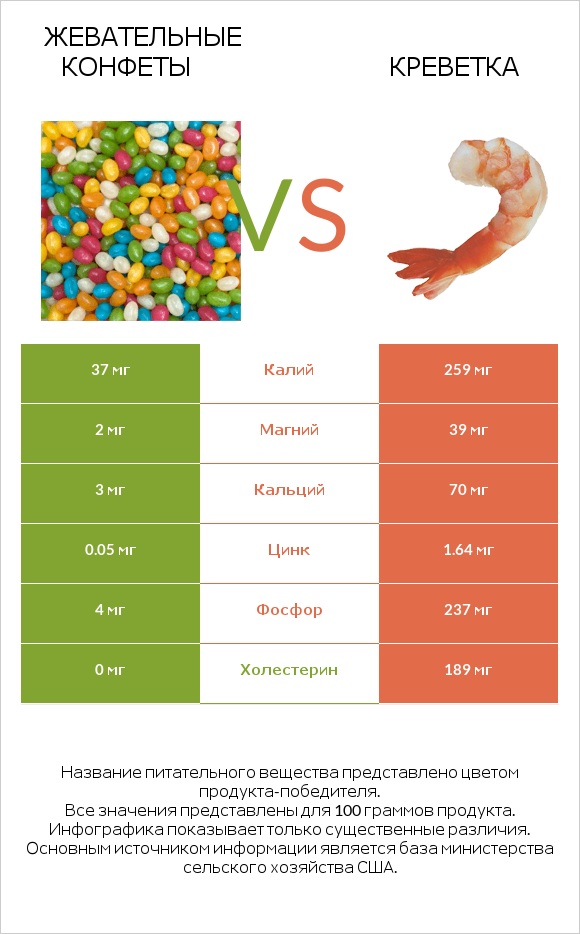 Жевательные конфеты vs Креветка infographic