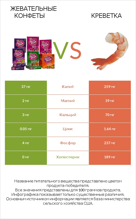 Жевательные конфеты vs Креветка infographic