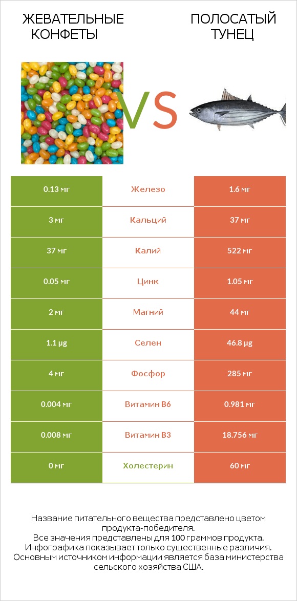 Жевательные конфеты vs Полосатый тунец infographic