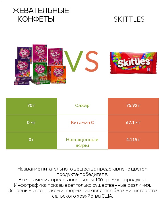 Жевательные конфеты vs Skittles infographic