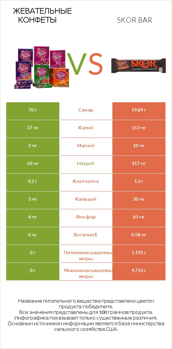 Жевательные конфеты vs Skor bar infographic