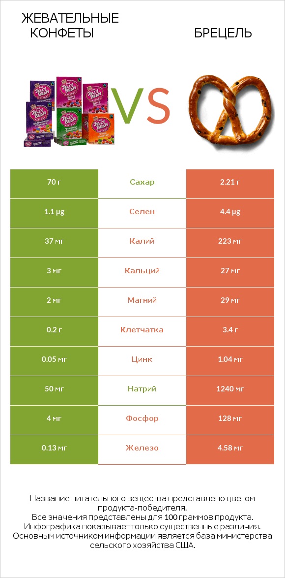 Жевательные конфеты vs Брецель infographic