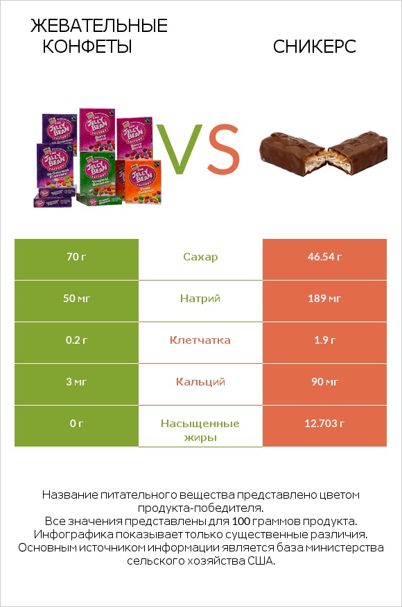 Жевательные конфеты vs Сникерс infographic