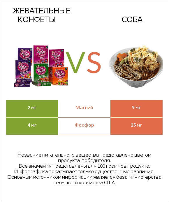 Жевательные конфеты vs Соба infographic