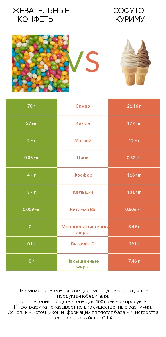 Жевательные конфеты vs Софуто-куриму infographic