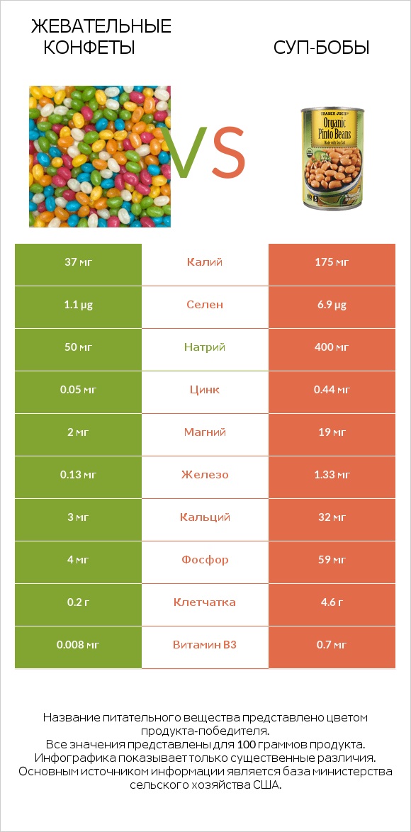 Жевательные конфеты vs Суп-бобы infographic