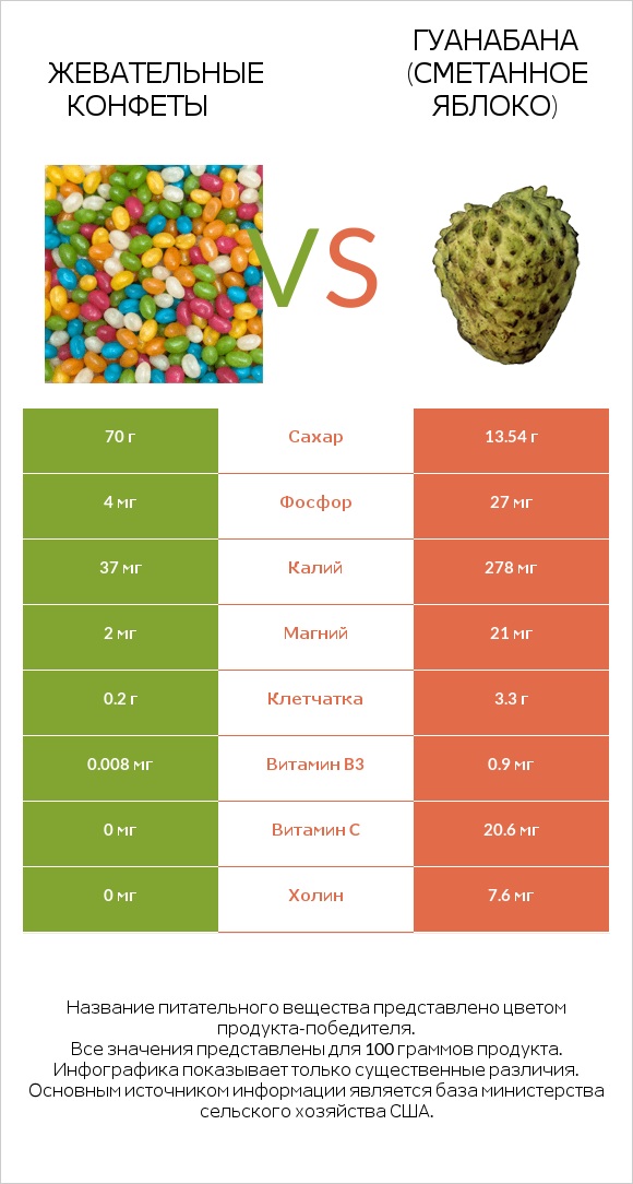 Жевательные конфеты vs Гуанабана (сметанное яблоко) infographic