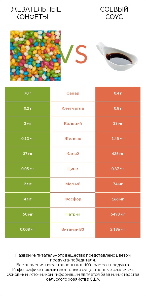 Жевательные конфеты vs Соевый соус infographic