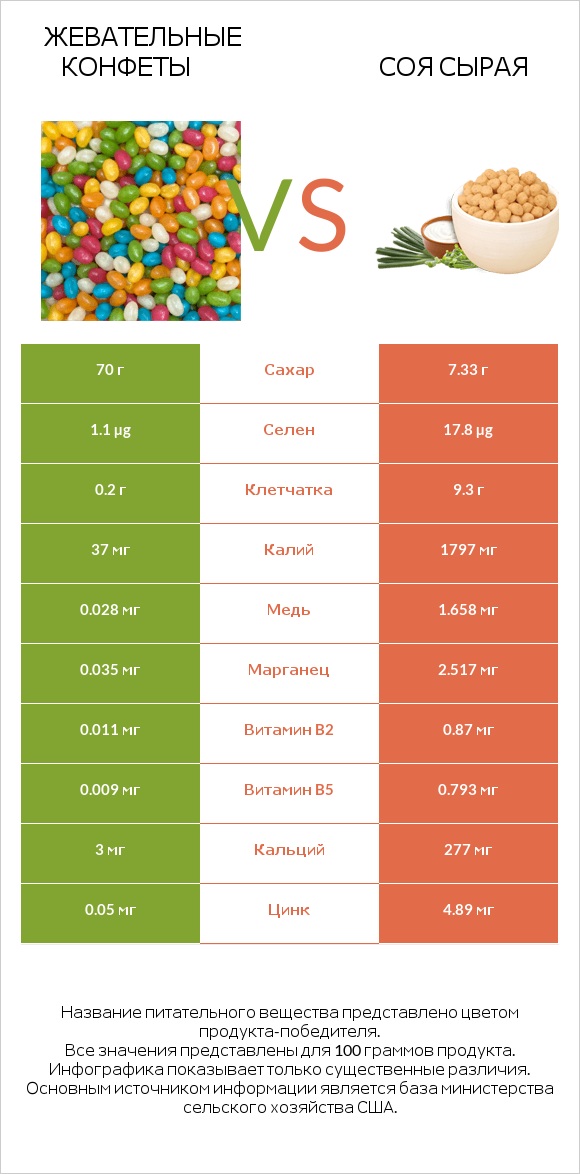 Жевательные конфеты vs Соя сырая infographic