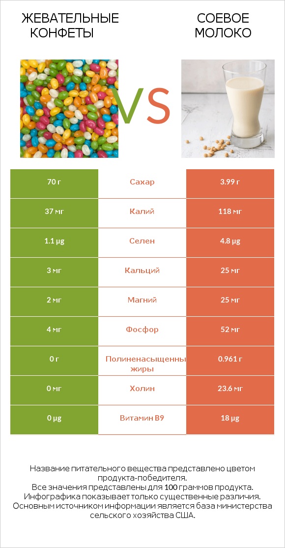 Жевательные конфеты vs Соевое молоко infographic