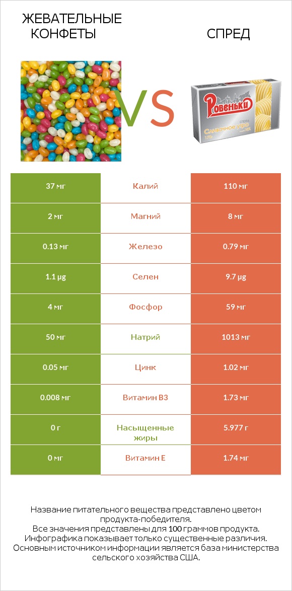 Жевательные конфеты vs Спред infographic