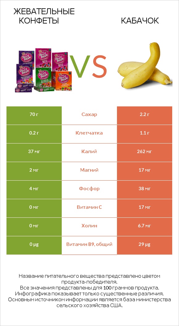 Жевательные конфеты vs Кабачок infographic