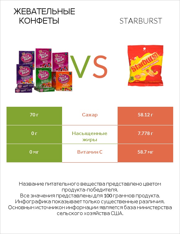 Жевательные конфеты vs Starburst infographic