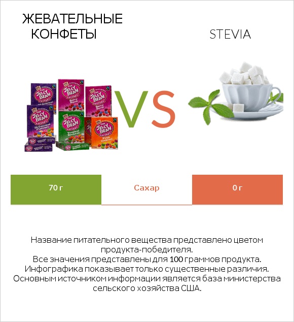 Жевательные конфеты vs Stevia infographic