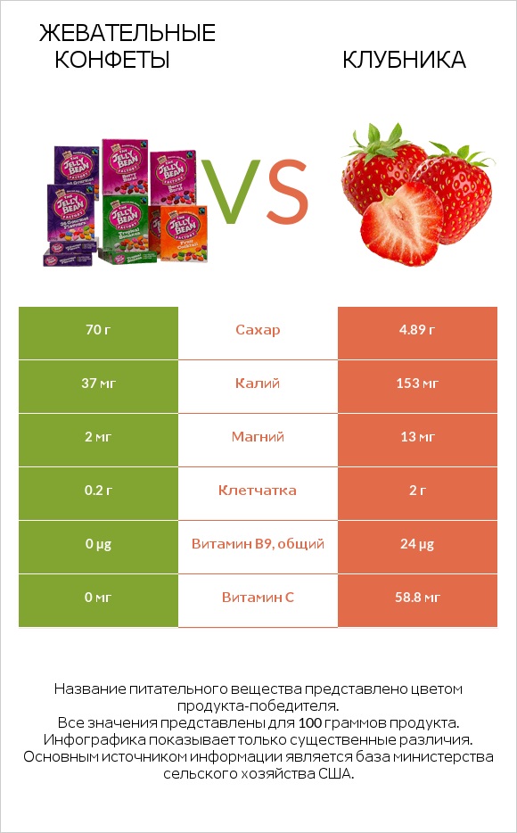 Жевательные конфеты vs Клубника infographic