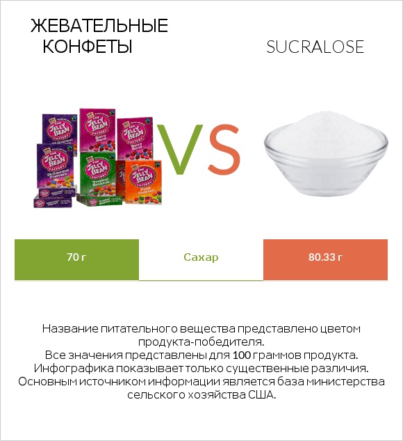 Жевательные конфеты vs Sucralose infographic
