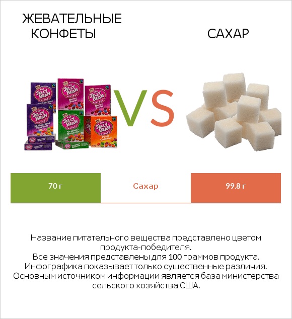 Жевательные конфеты vs Сахар infographic