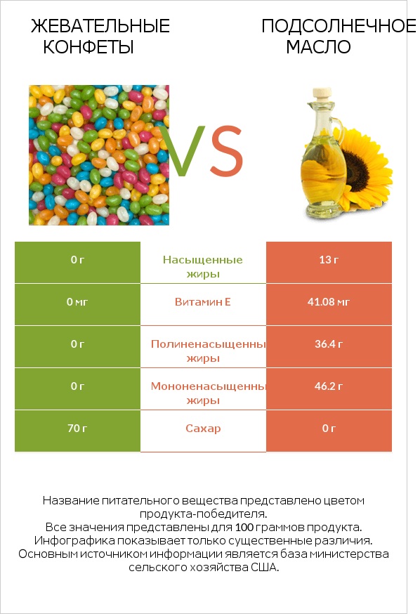 Жевательные конфеты vs Подсолнечное масло infographic