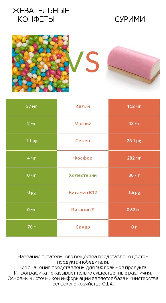 Жевательные конфеты vs Сурими infographic