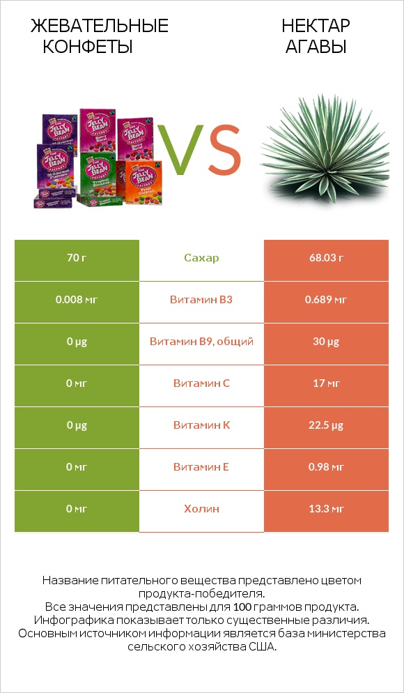 Жевательные конфеты vs Нектар агавы infographic