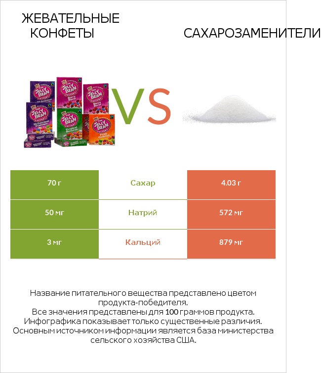 Жевательные конфеты vs Сахарозаменители infographic