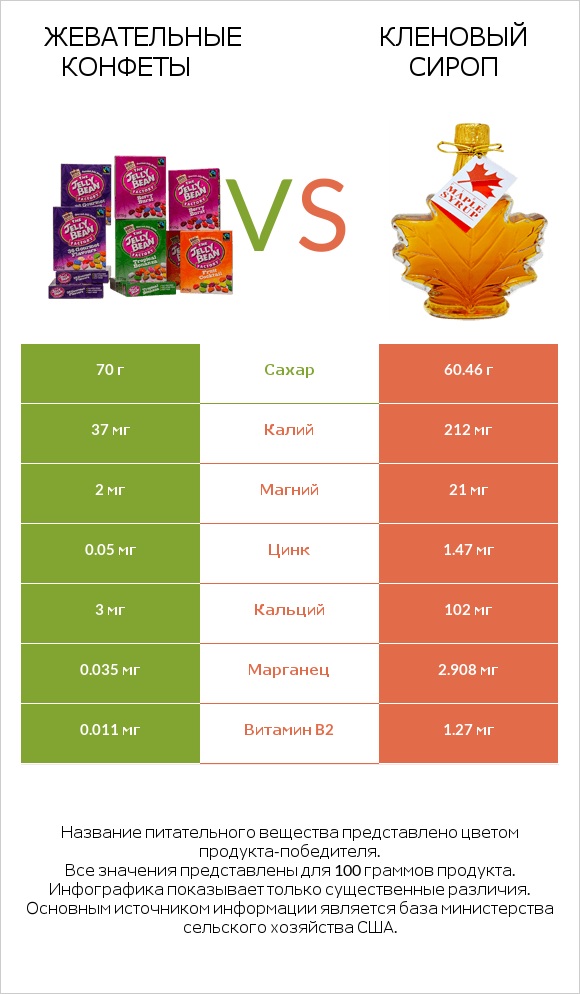 Жевательные конфеты vs Кленовый сироп infographic