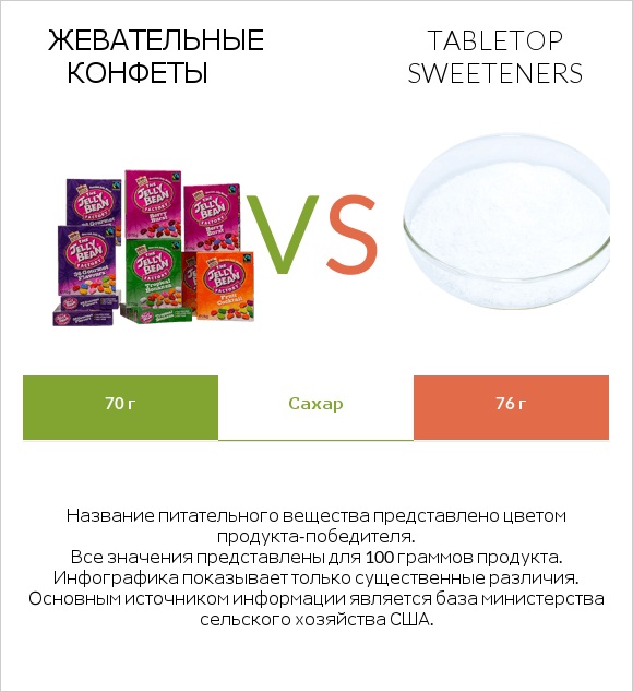 Жевательные конфеты vs Tabletop Sweeteners infographic